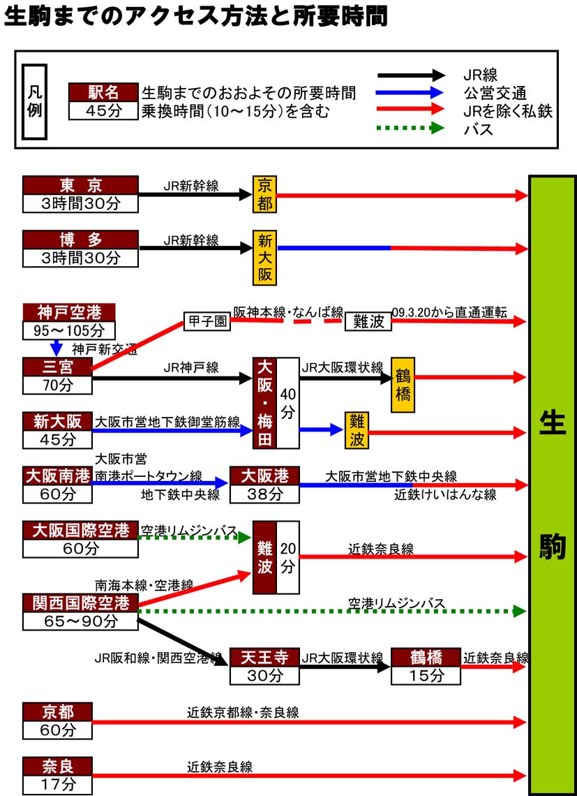 鉄道アクセス方法